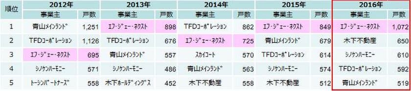 FJネクスト、首都圏投資用マンション供給ランキング
2年連続で第1位を獲得　
～2017年上期の供給ランキングについても、2年連続で第1位～