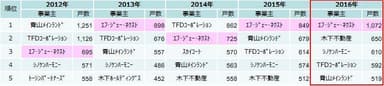 首都圏投資用マンション供給ランキング(過去５年間)