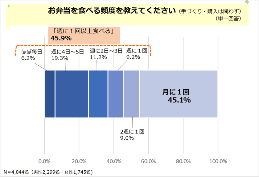 新学期からのお弁当におすすめ！
最新の人気冷凍食品は何？定番のおかずは？