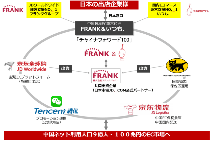 ［日本初］京東全球購（JD Worldwide）専門越境ECワンストップ運営代行サービス「チャイナフォワード100」を開始
