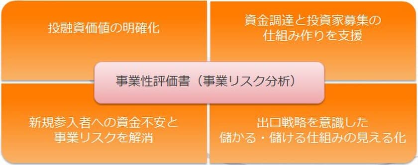 農林水産業分野の事業承継問題と
金融アンバランスの解消を図るための
「事業性評価書」を提供する新会社の設立