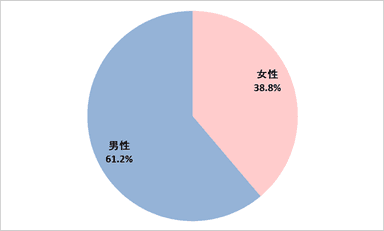 図3　LOX-index(R)検査の受診者の傾向(性別)