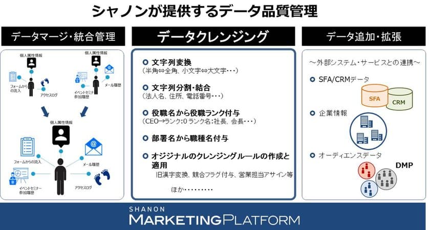 シャノン、マーケティングの成果を最大化する　
データ品質管理機能に「データクレンジング」を追加