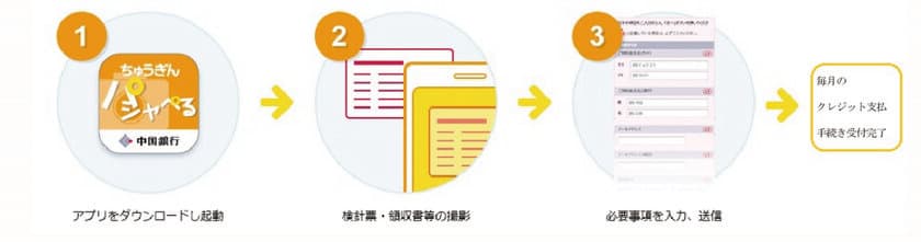 クレジットカード決済申込用アプリに四国電力が追加