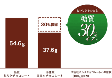 【低糖質ミルクチョコレート】糖質量比較