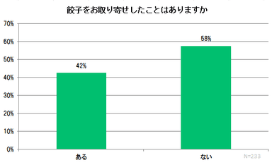 餃子をお取り寄せしたことはありますか？