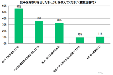 餃子をお取り寄せしたきっかけを教えてください