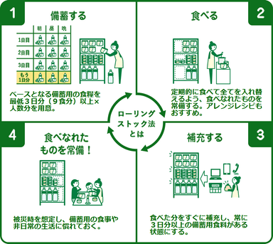 ローリングストック法とは