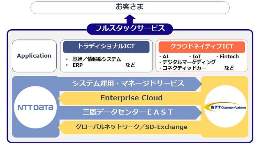 NTTデータとNTT Comが
「NTTDATA三鷹データセンターEAST」を拠点に
ソリューション連携を強化