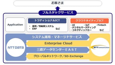 図1：NTTデータとNTT Comのソリューション連携概念図