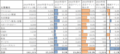 表1(業種別既存SCにおける出店・退店)