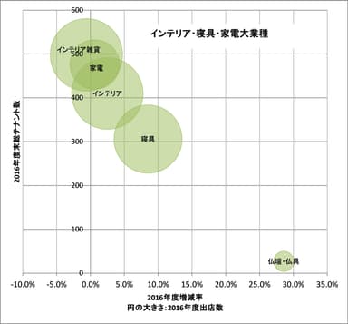 図2(インテリア・寝具・家電大業種における中業種別総テナント数と増減率によるバブルグラフ)