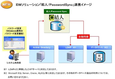 「結人 / Password Sync」連携イメージ