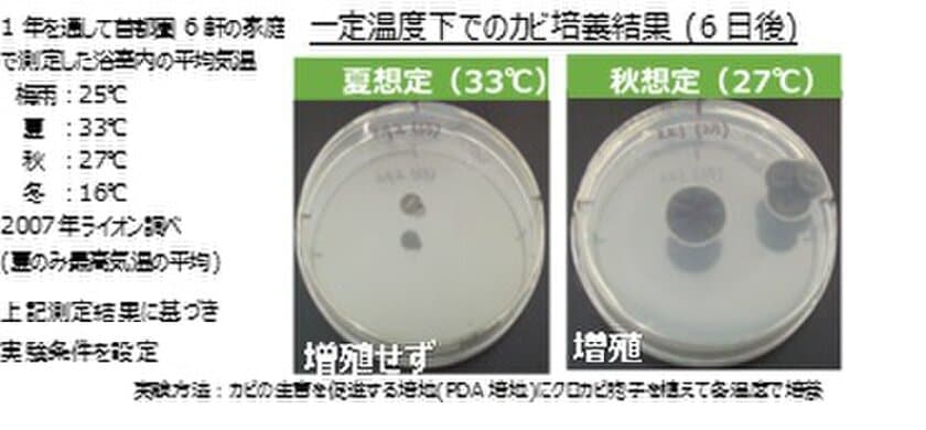 油断大敵！夏が過ぎたら「秋カビ」に注意！　
秋はカビが活発になることを確認　
でも、梅雨時の3分の1の人しか秋カビ対策をしていない