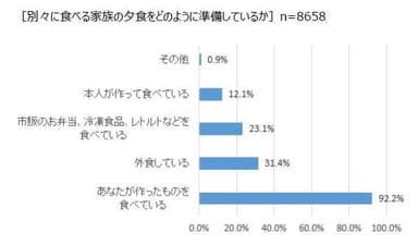 別々に食べる家族の夕食をどのように準備しているか