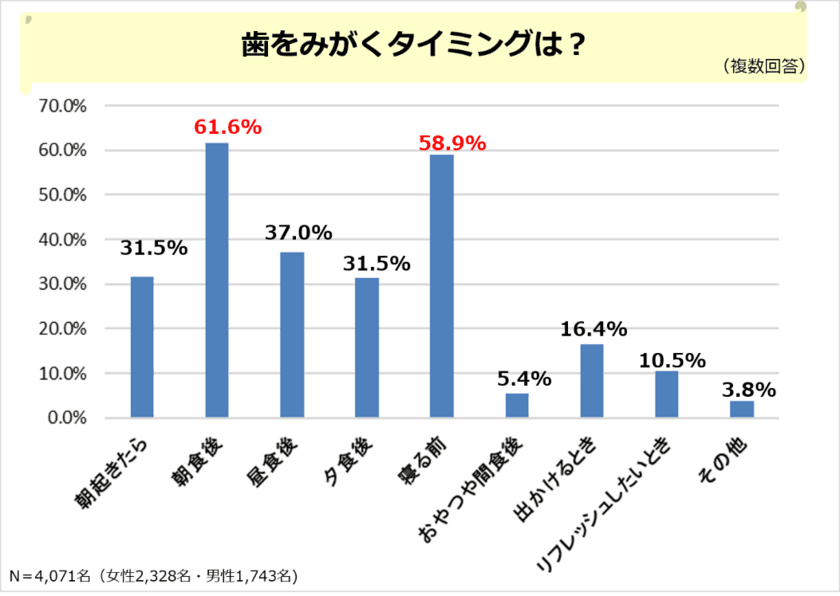 浸透されつつある“予防歯科”
～定期歯科健診を受けている方は半数近く