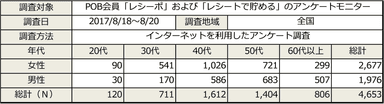 PR_POB_朝食調査_概要