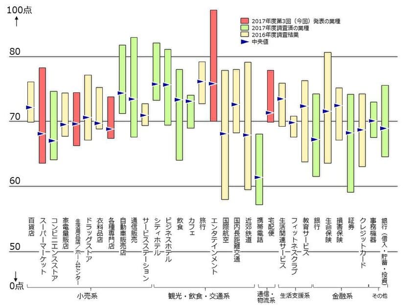 2017年度JCSI(日本版顧客満足度指数)第3回調査結果発表
　オーケーが7年連続の顧客満足1位　
IKEA、ニトリが顧客満足同点1位