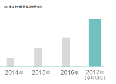 65歳以上の顧問登録者数推移