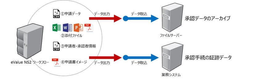 グループウェアもデータ活用の時代に…
お客様の声を反映し 更なるユーザビリティの向上を実現
～ “業務統合型”グループウェアへ進化した
『eValue NS2 Rel.5』を発売 ～