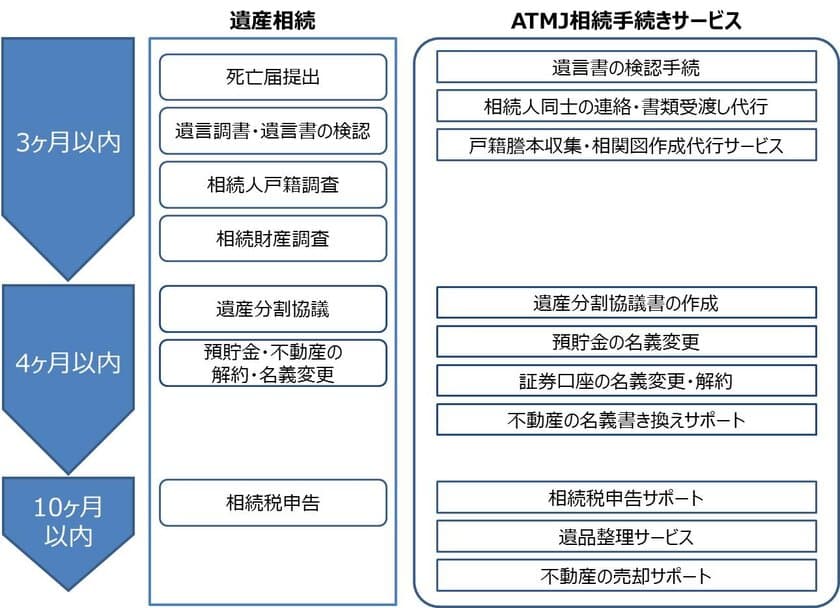 「銀行手続の窓口」で「ATMJ相続手続きサービス」開始