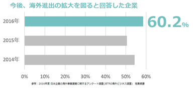 参照：2016年度 日本企業の海外事業展開に関するアンケート調査(JETRO海外ビジネス調査)　結果概要