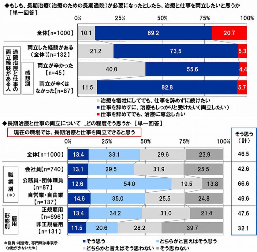 アクサ生命調べ　
長期通院に対する意識　
「治療と仕事を両立したい」が7割も、
「両立できると思う」は5割に満たず