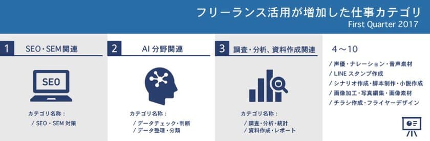 ランサーズ、“フリーランス活用が増加した仕事 2017年1Q”発表
