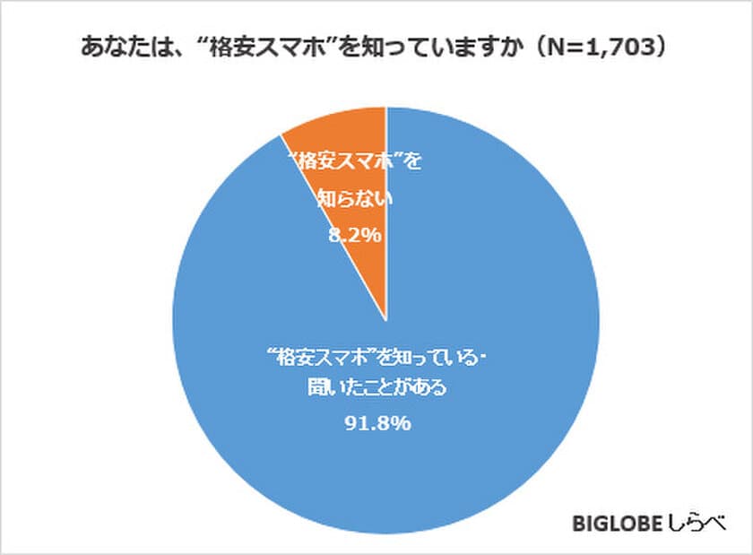 今のスマホでSIMだけ替えて安くしたい！
BIGLOBEが「格安スマホ／SIMに関する意識調査」を実施
～「格安スマホ」は既に9割以上が認知、
しかし実際にいくら安くなるか知っているのは3割程度～