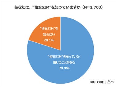 あなたは、“格安SIM”を知っていますか