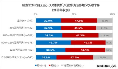 格安SIMに替えると、スマホ代がいくら安くなるか知っていますか(世帯年収別)