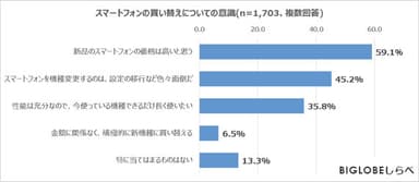 スマートフォンの買い替えについての意識