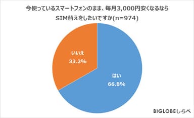 今使っているスマートフォンのまま、毎月3&#44;000円安くなるならSIM替えをしたいですか