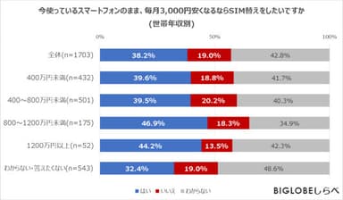 今使っているスマートフォンのまま、毎月3&#44;000円安くなるならSIM替えをしたいですか(世帯年収別)