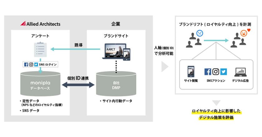 人軸の定性データとSNSデータを可視化し、DMPの行動データに加えて分析できる「ブランドリフト計測パッケージ」の提供を開始
