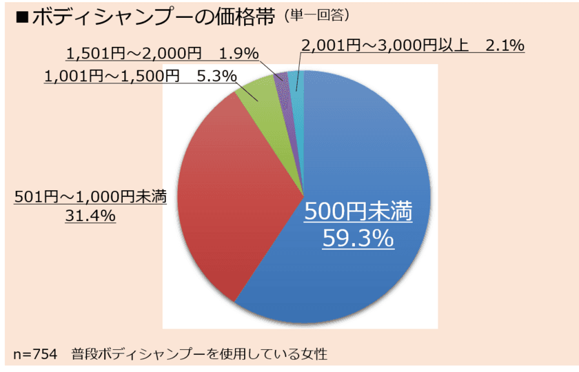 「働く女性のリアルライフ」ボディシャンプー編
働く女性に支持される身近なアイテムと行動を徹底調査