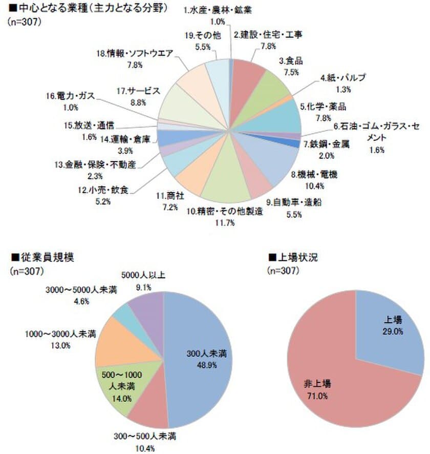 『日本企業における社員の働き方に関する実態調査』を実施