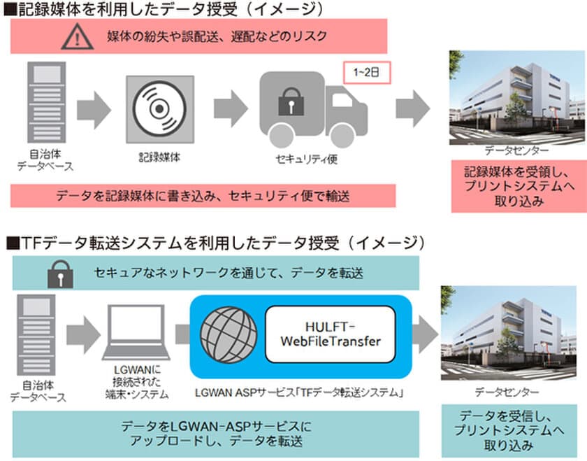 データ転送を安全・低コストで実現する
自治体向けLGWAN-ASPサービスの提供を開始