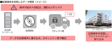 記録媒体を利用したデータ授受（イメージ）