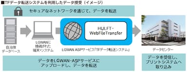 TFデータ転送システムを利用したデータ授受