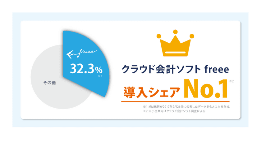 「クラウド会計ソフト freee」が、中小企業で導入シェアNo. 1のクラウド会計ソフトに選ばれました