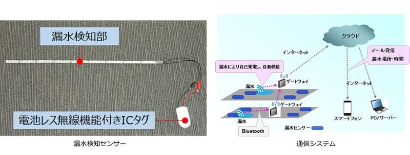 電源・配線が不要な漏水検知システム
「T-iAlert(R) WD」を開発