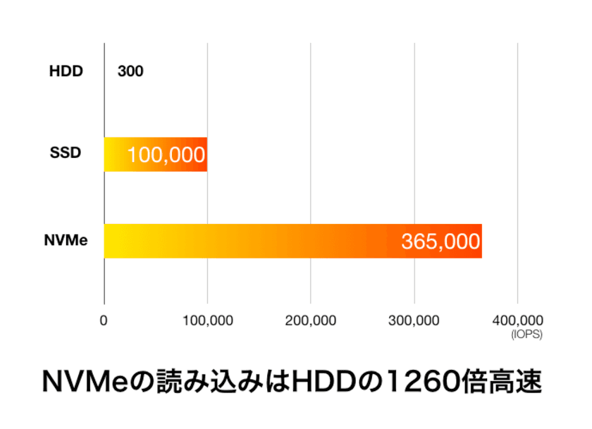 UEI、HDDの1,000倍以上の高速学習が可能なハイエンドサーバー
業界最大10GPUまで搭載可能な
「DEEPstation DK-9000」シリーズ販売開始！
4GPU搭載1Uモデルを99万9,800円から提供