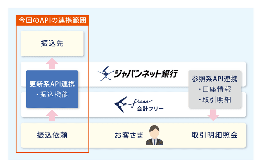 freee がジャパンネット銀行と更新系APIを使用した振込機能連携を開始　国内初、銀行側システムに遷移することなくfreee上で振込手続が完結