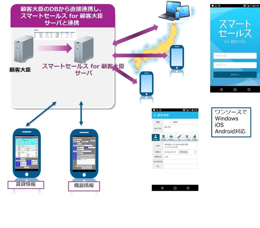 応研の「顧客大臣」と直接連携するモバイルアプリを
超高速開発ツール「Magic xpa」で開発
