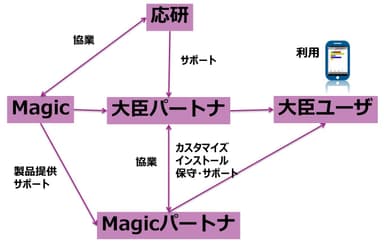 応研＆Magicパートナー協業