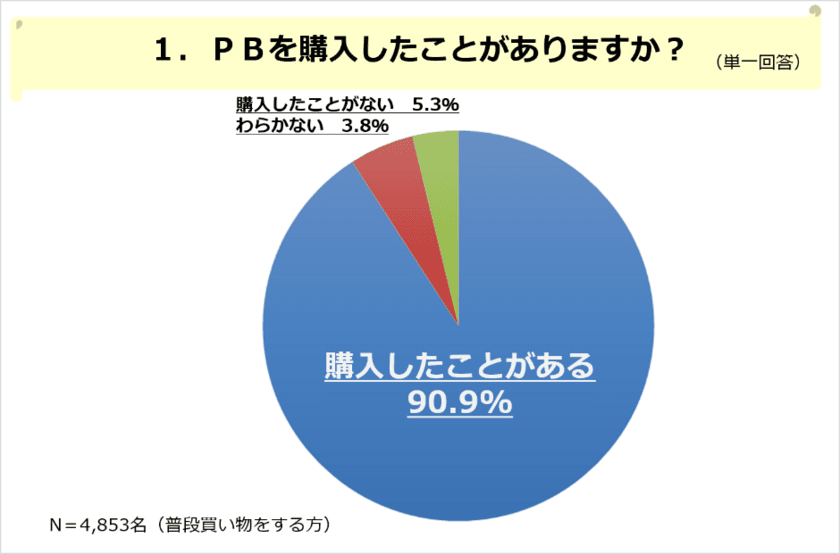 進化し続けるＰＢ　“低価格”から“味・品質・価値”重視へ