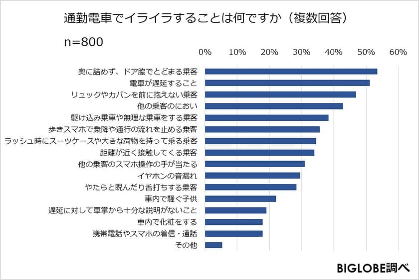 20代は電車遅延、におい、50代はマナーに厳しい傾向　
BIGLOBEが「通勤に関する意識調査」を実施
～「男性専用車両」の導入は、男性よりも女性が強く希望～