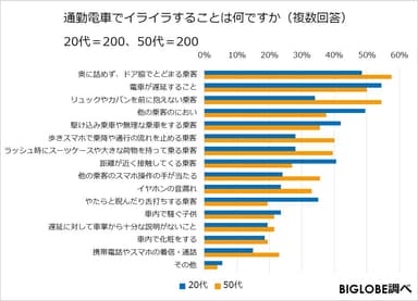 通勤電車でイライラすることは何ですか(20代・50代)