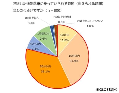 混雑した通勤電車に乗っていられる時間(耐えられる時間)はどのくらいですか